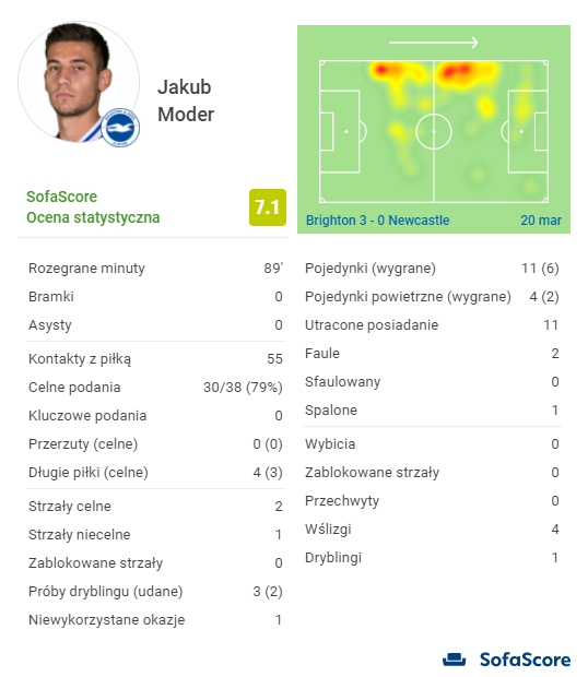 OCENA Modera za debiut w podstawowym składzie w Premier League!